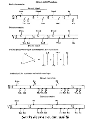 Bu sayfada, daha fazlasını okuyun Şarkı Devr-i Revânı Usûlü